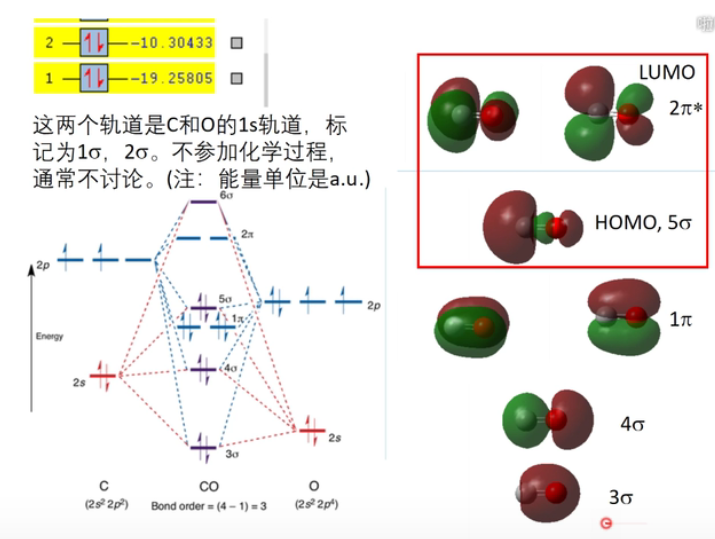 Gaussian MOs for CO (Or VASP Partial Charge for special K and Band)