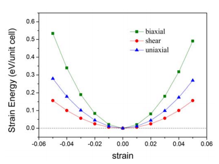 Fig. 1: Energy vs. strain