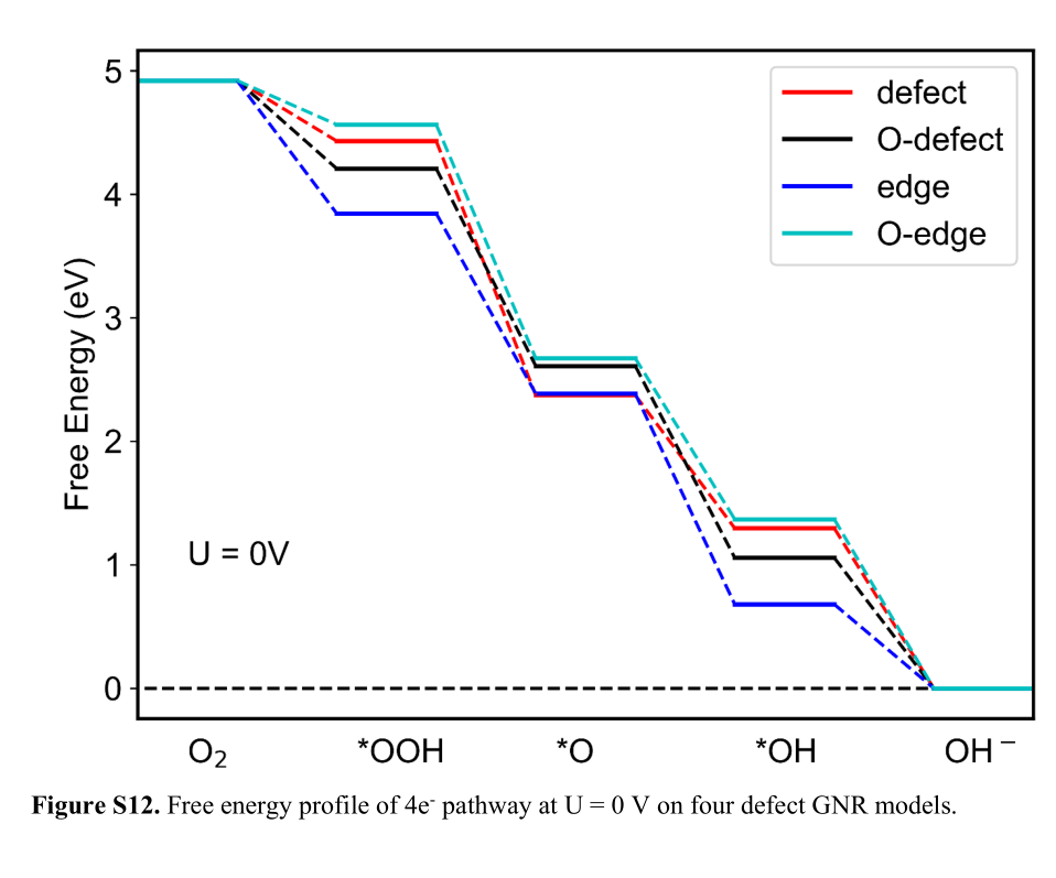 Free energy profile of 4e- pathway at U = 0 V on four defect GNR models.[12]