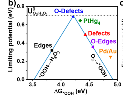 Calculated volcano relation of limiting potential U_L as a function of G_{OOH^*}.[12]