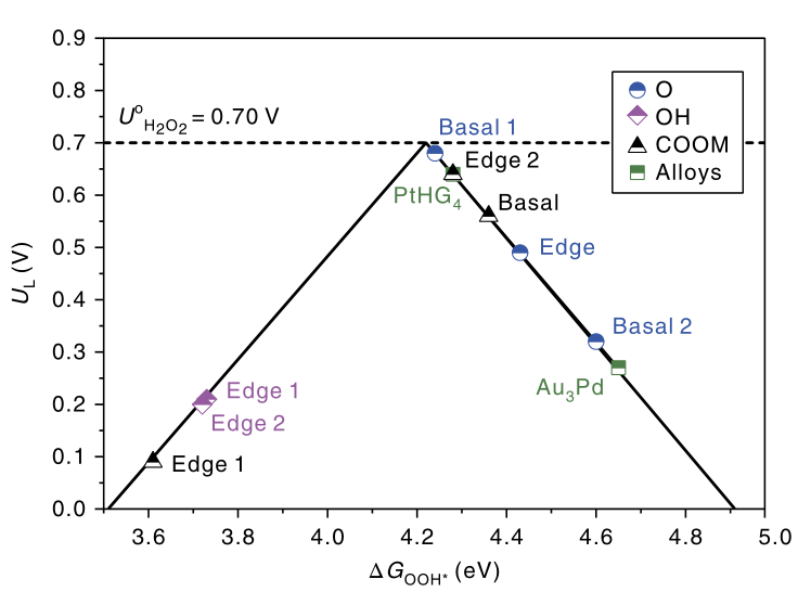 Calculated two-electron (solid black) ORR-related volcano plot for the electro-reduction of oxygen to H2O2 displayed with the limiting potential plotted as a function of G_{OOH^*}. The equilibrium potential for the two-electron ORR is shown as the dashed black line.[13]