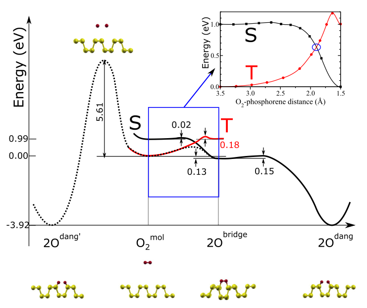 FIG. 5 (color online). Schematic configuration-coordinate diagram for possible mechanisms for phosphorene oxidation. The solid (dotted) lines indicate the PESs calculated with fixed (variable) total magnetization. Singlet (black) and triplet (red) PESs as a function of the O2-phosphorene distance are shown in the inset.