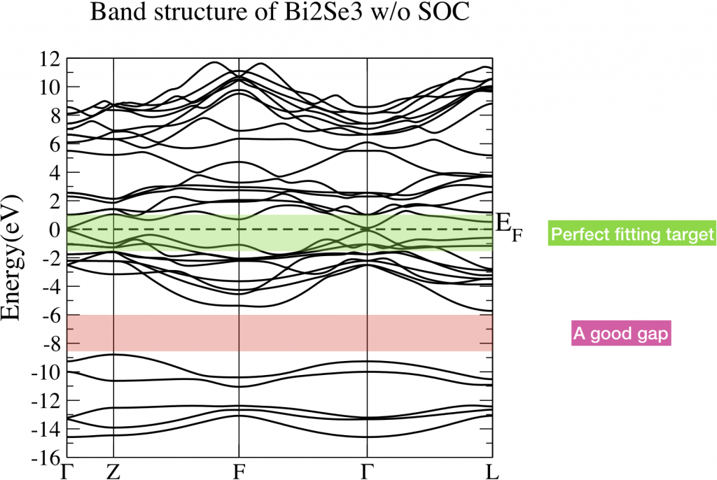 Fig 1. Band structure of Bi2Se3 without consideration of spin-orbit coupling.