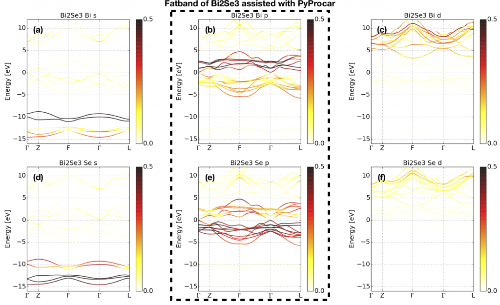 Fig 2. Fatband Of Bi2Se3. The dashed box is our selection. Bi p orbitals and Se p orbitals are used as projectors. This plot is plotted with an open source package PyProcar.