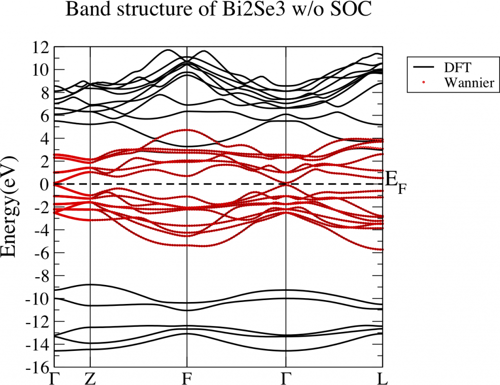 Fig 5. The band structure comparison between DFT (black lines) and Wannier interpolation (red dots).