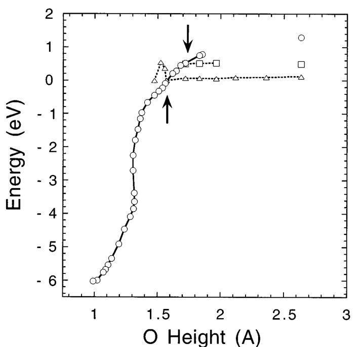 Fig. 1. The total energies of the case in Fig. 1(b) are plotted against the averaged height of two O atoms from the Si surface. The triangles show energies of triplet states. The circles and squares show those of singlet states.