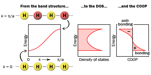 From Bands to DOS to COOP, schematic