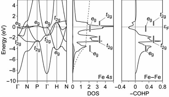 Data for hypothetical, nonmagnetic iron.