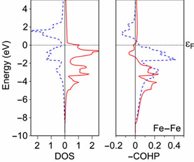 DOS and COHP for ferromagnetic (spin-polarized) iron.