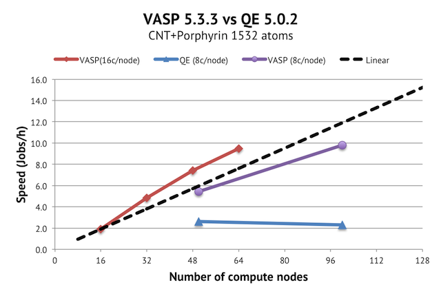 Parallel scaling comparison of CNT porphyrin system